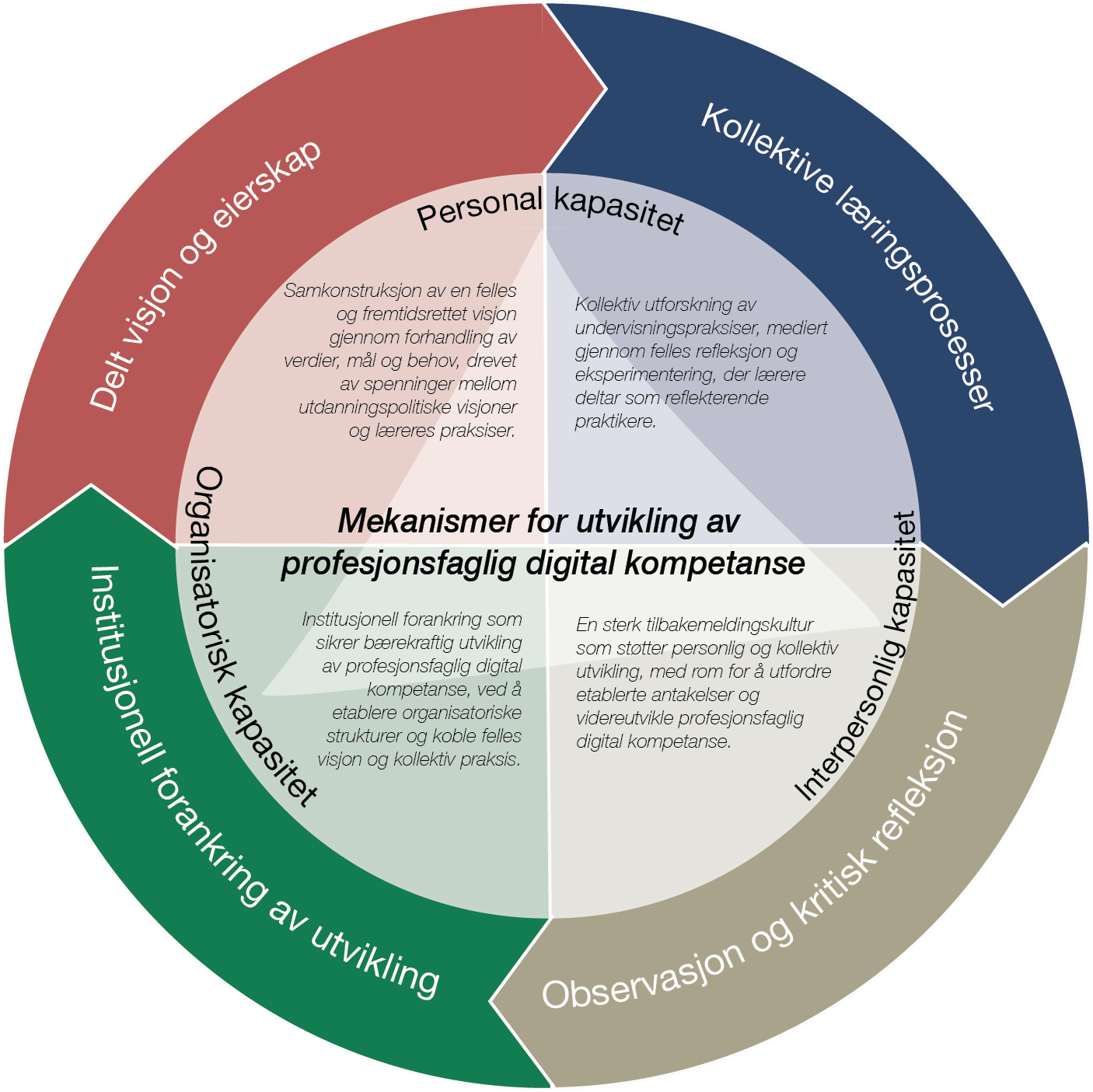 Fire mekanismer for kollektiv PDC – Letnes 2025